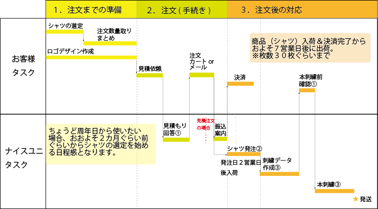 コンテンツ_スタバ周年ロゴ刺繍入りシャツ注文方法　スケジュール