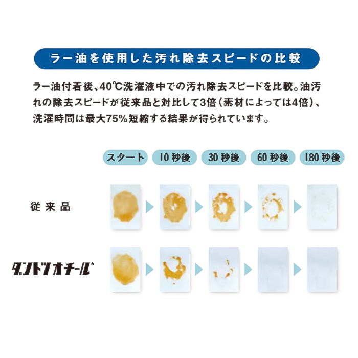 【飲食店販売店制服】汚れ・油がダントツな速さで落ちる ハンチング【兼用】 生地スペック